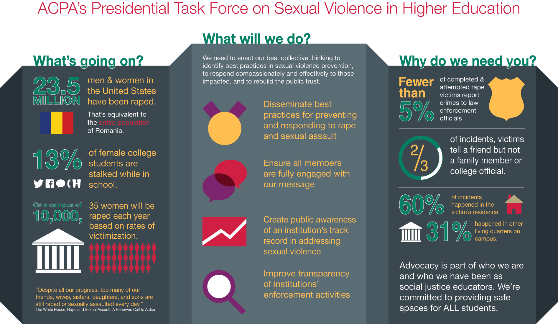 Info Graphic for Presidential Task Force on Sexual Violence in Higher Education